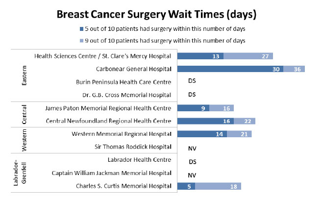 Breast Cancer Surgery Wait Times