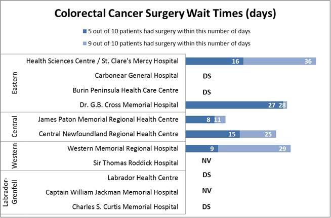 Colorectal Cancer Surgery Wait Times