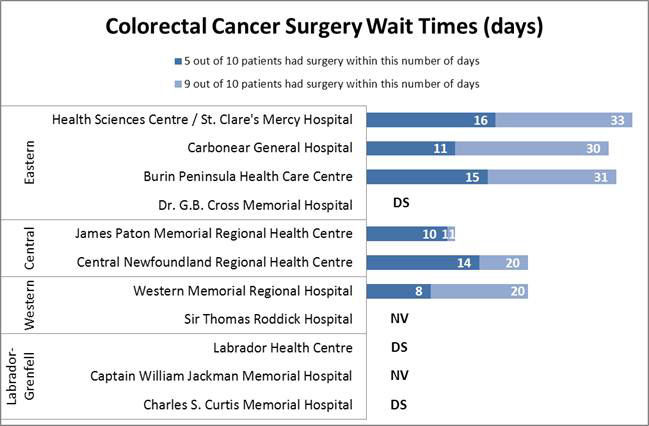 Colorectal Cancer Surgery Wait Times