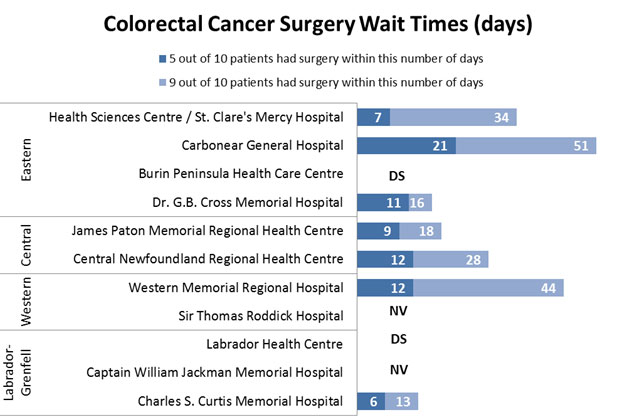 Colorectal Cancer Surgery Wait Times