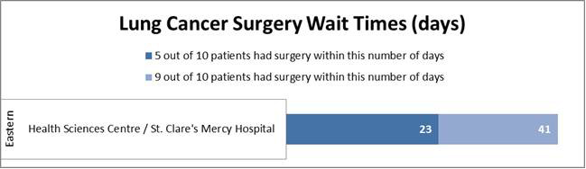 Lung Cancer Surgery Wait Times