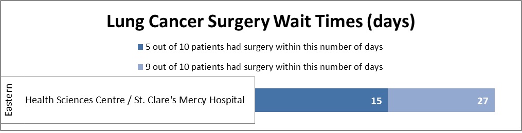 Lung Cancer Surgery Wait Times