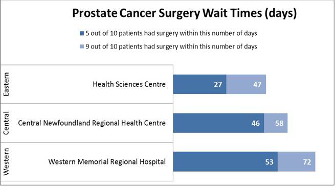 Prostate Cancer Surgery Wait Times