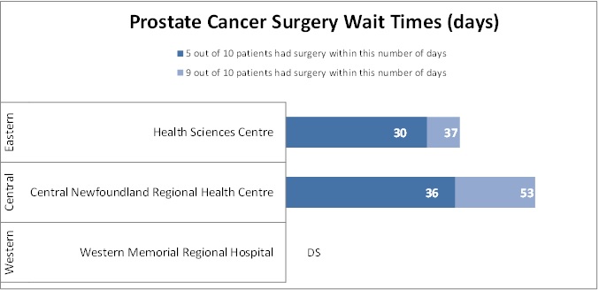 Wait Times Prostate Cancer Surgery