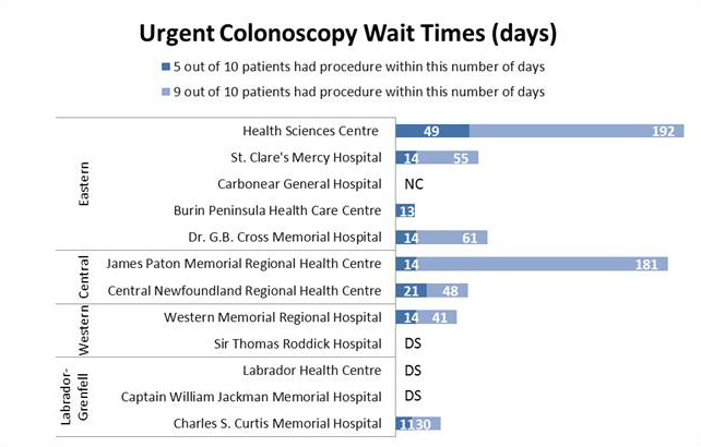 Wait Times Prostate Cancer Surgery