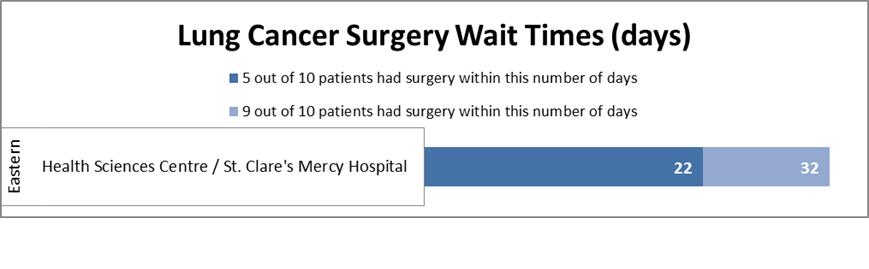Lung Cancer Surgery Wait Times