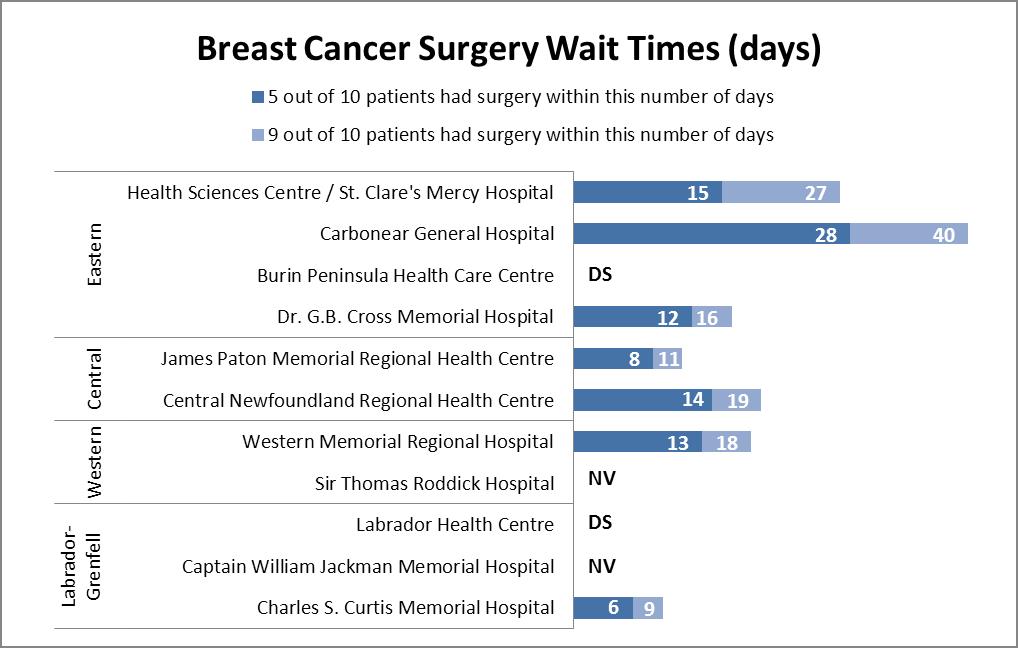 Breast Cancer Surgery Wait Times