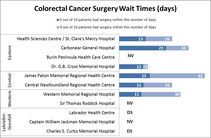Colorectal Cancer Surgery Wait Times