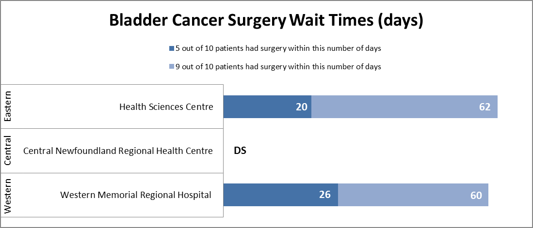 Bladder Cancer Wait Time Chart