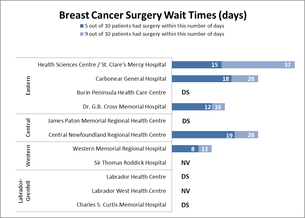 Breast Cancer Surgery Wait Times