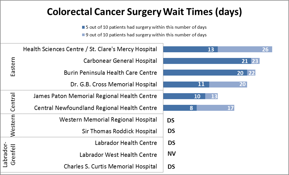 Wait Time Data Chart