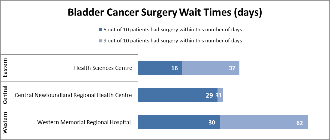 Bladder Cancer Wait Time Chart