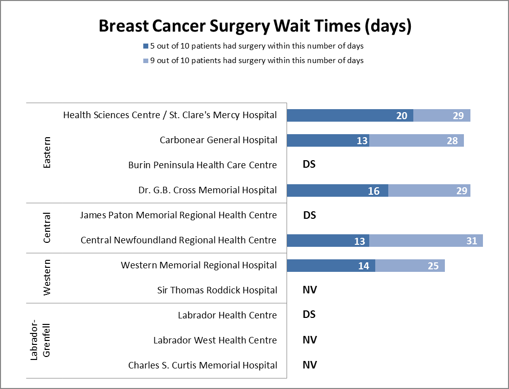 Breast Cancer Surgery Wait Times