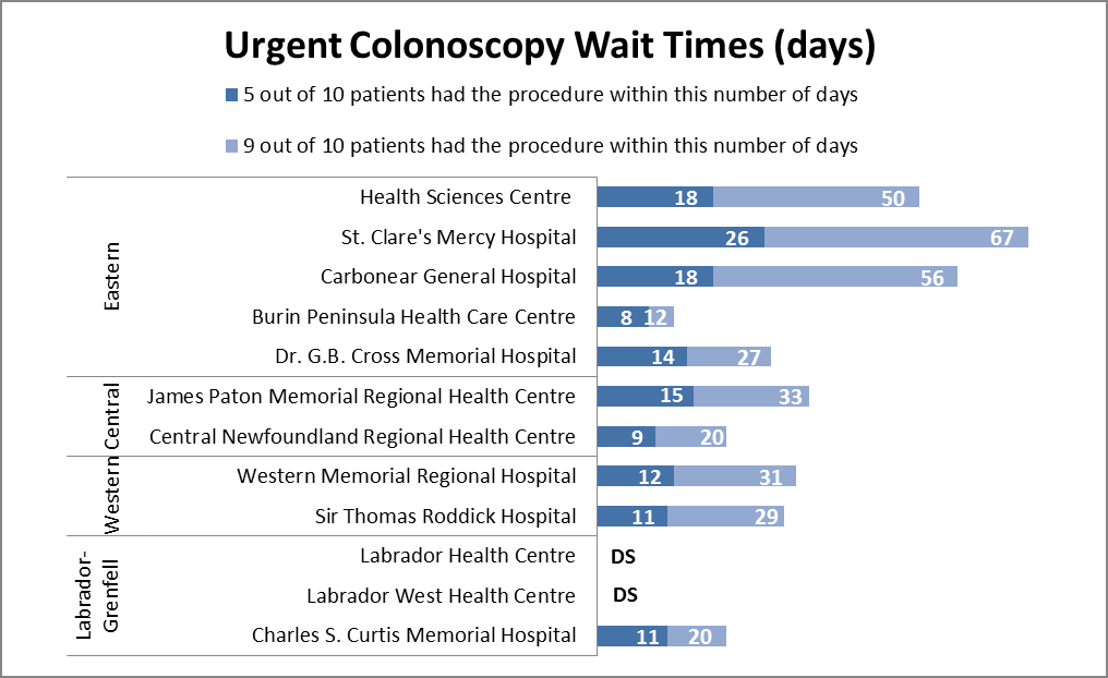 Colonoscopy Wait Time Data Chart