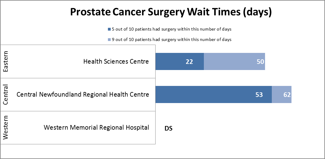 Prostate Cancer Surgery Wait Times