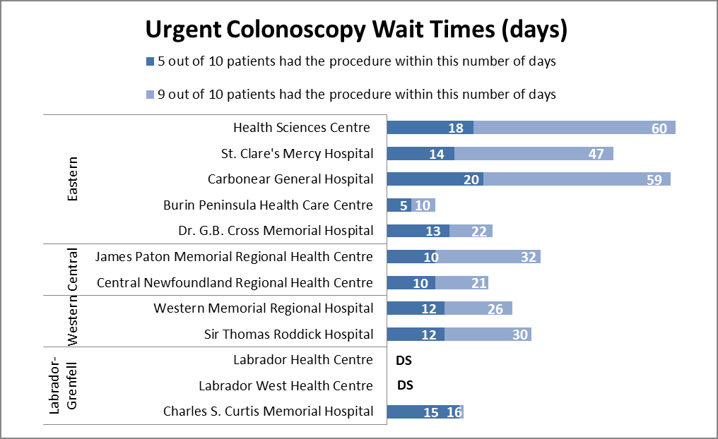 Colonoscopy Wait Time Data Chart