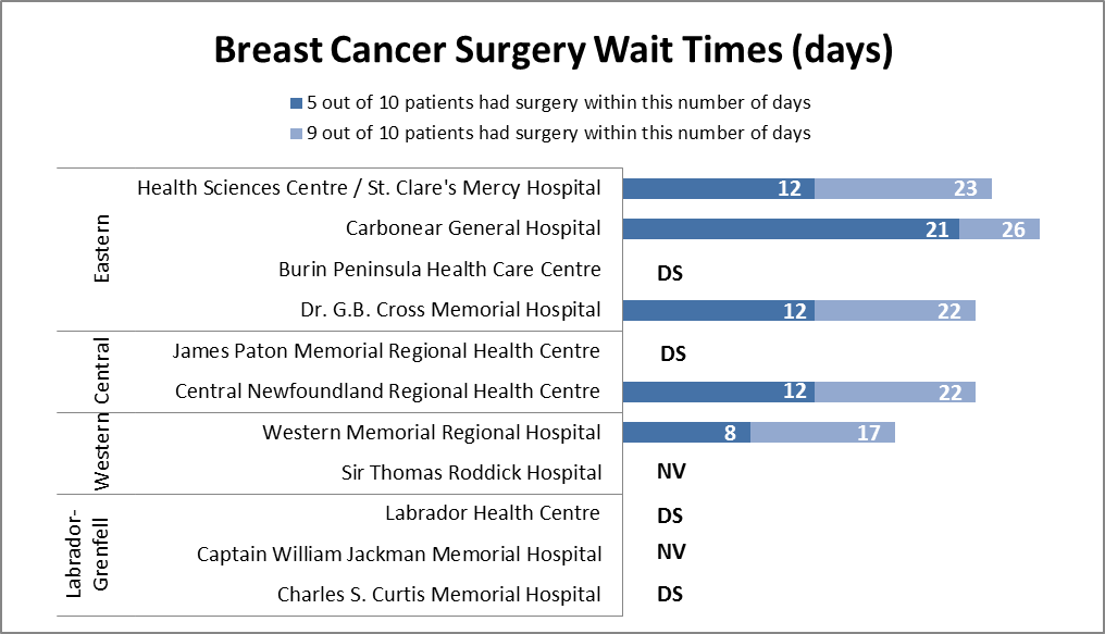 Breast Cancer Surgery Wait Times
