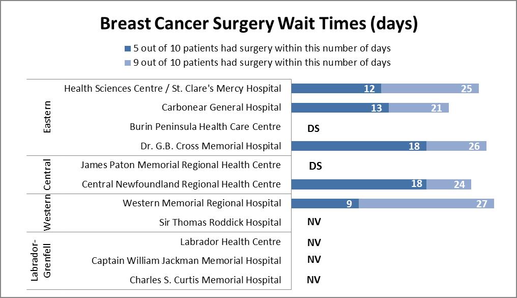Breast Cancer Surgery Wait Times