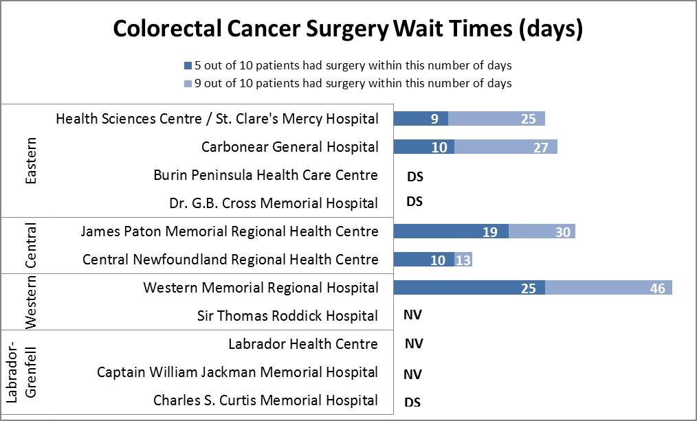 Colorectal Cancer Surgery Wait Times