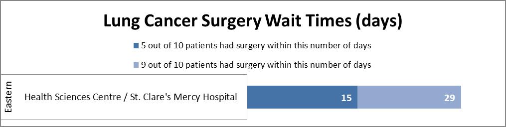 Lung Cancer Surgery Wait Times