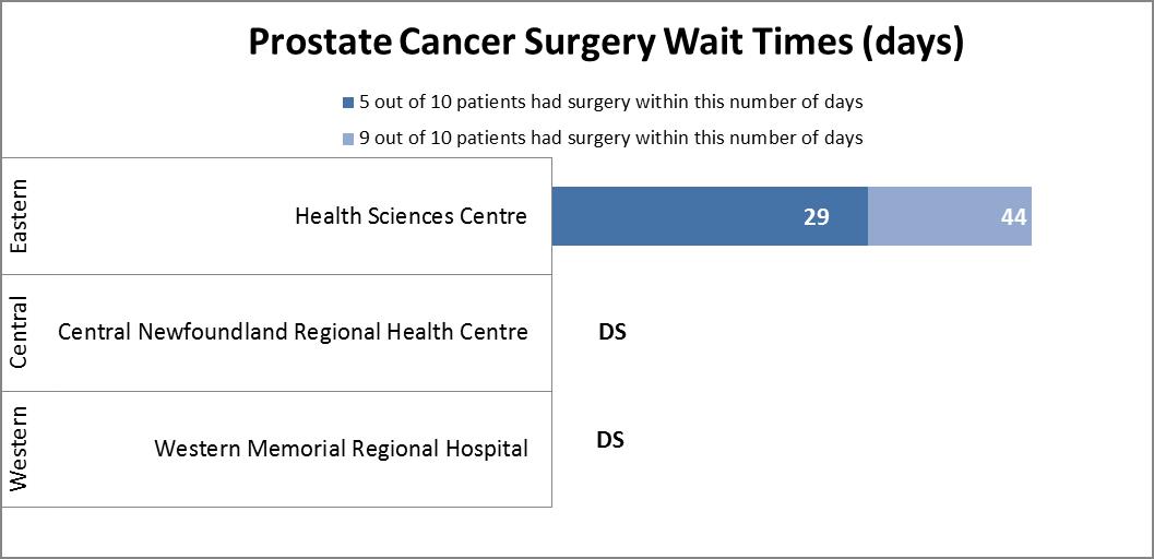 Wait Times Prostate Cancer Surgery