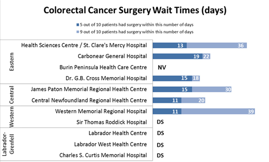Colorectal Cancer Surgery Wait Times