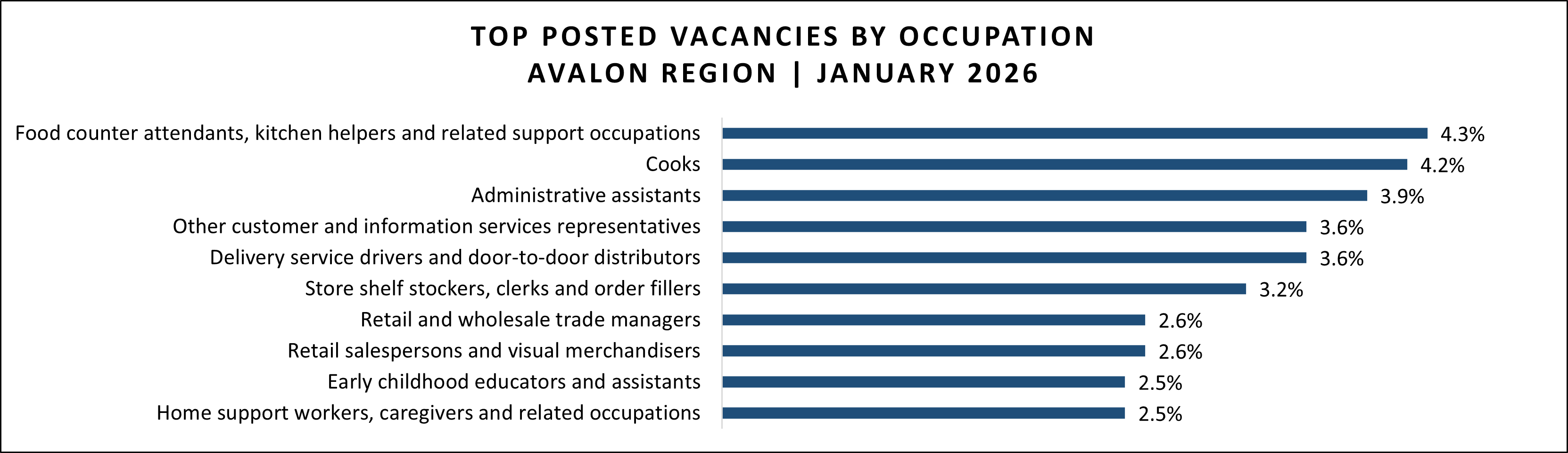 Job vacancy data for Avalon region in January 2026.