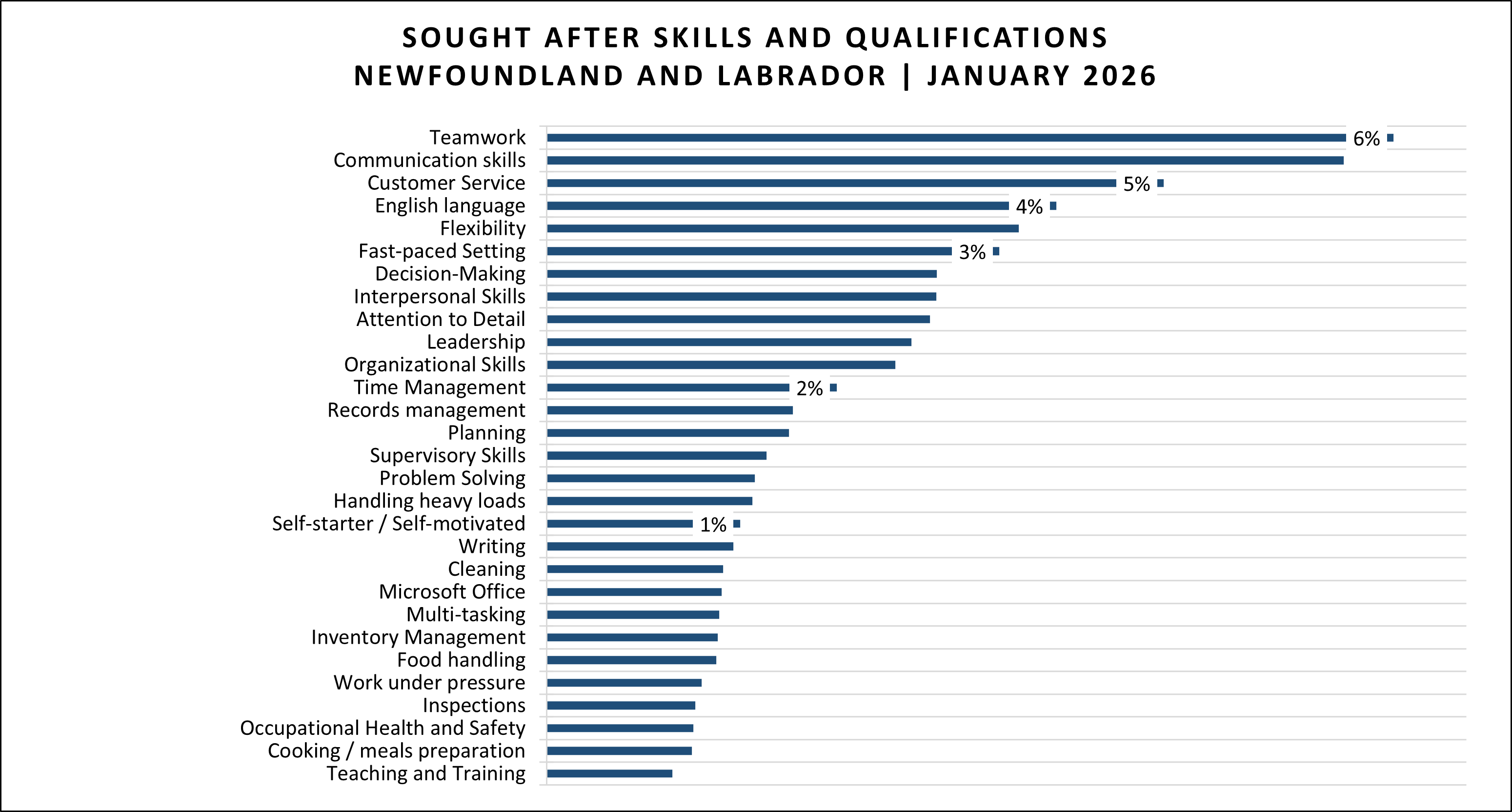 Skills as retrieved from January 2026 Job Posting data