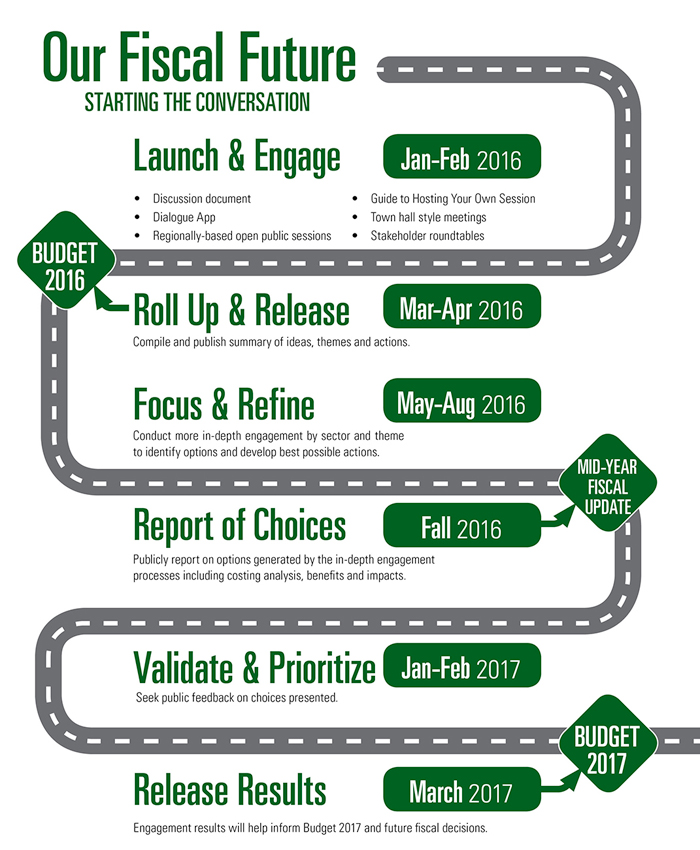 Chart displaying Our Fiscal Future outline.