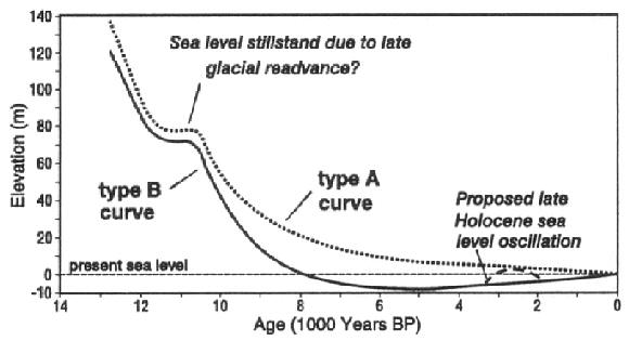 Figure 2. Two models of sea level history proposed for the Port au Choix region.
