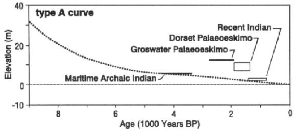 Figure 4. Age-distribution of known prehistoric sites at Port au Choix superimposed on the modified type A sea level curve.